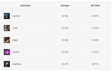 What is the League of Legends Champion with the Most Damage?
