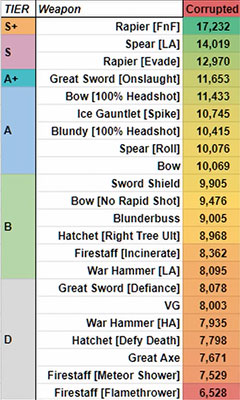 New World Fellowship & Fire Update: Weapon DPS Ranking Tier List