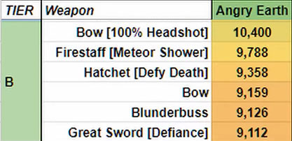 New World Angry Earth DPS - B Tier Weapons