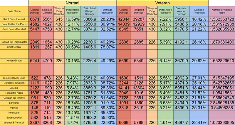 ESO Weapons DMG Calculator Stats 02