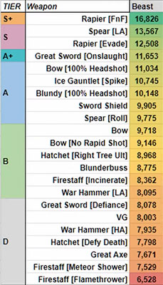 New World Beast DPS Weapons Tierlist 