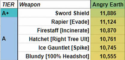 New World Angry Earth DPS - A Tier Weapons