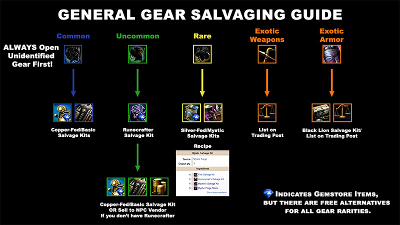 Guild Wars 2 General Gear Salvaging Easy-to-Follow Diagram