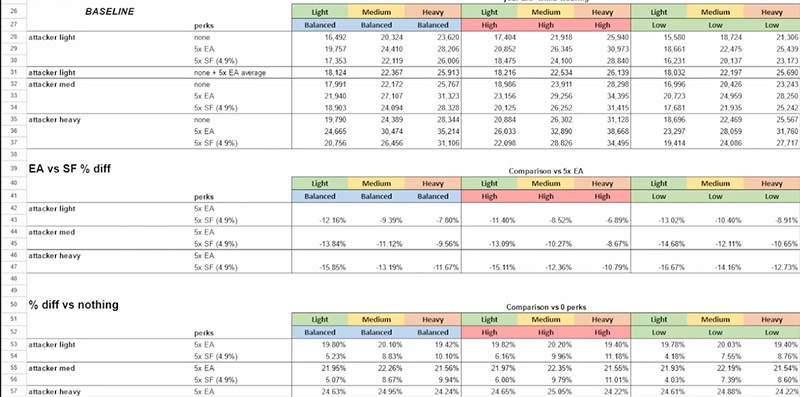 New World Damage Stats