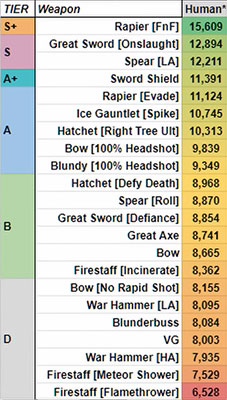 New World Human DPS Weapons Tierlist 