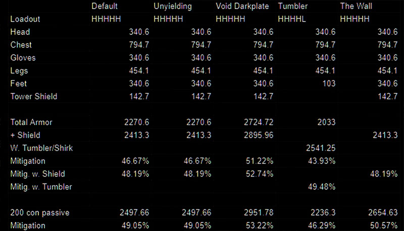 New World Unyielding, Void Darkplate, Tumbler Feetswraps and The Wall Comparative data