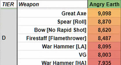 New World Angry Earth DPS - D Tier Weapons