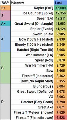 New World Lost DPS Weapons Tierlist 