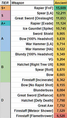New World Ancient DPS Weapons Tierlist 